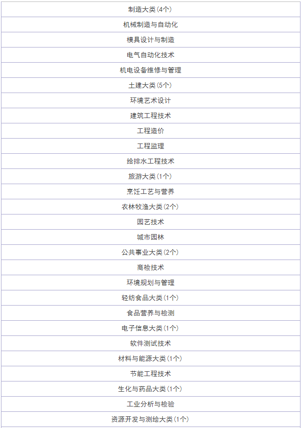 廣東生態(tài)工程職業(yè)學(xué)院分?jǐn)?shù)線多高專業(yè)有哪些?宿舍怎么樣學(xué)費(fèi)多少