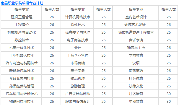 南昌職業學院是本科嗎單招專業有哪些?2023各專業學費標準是多少