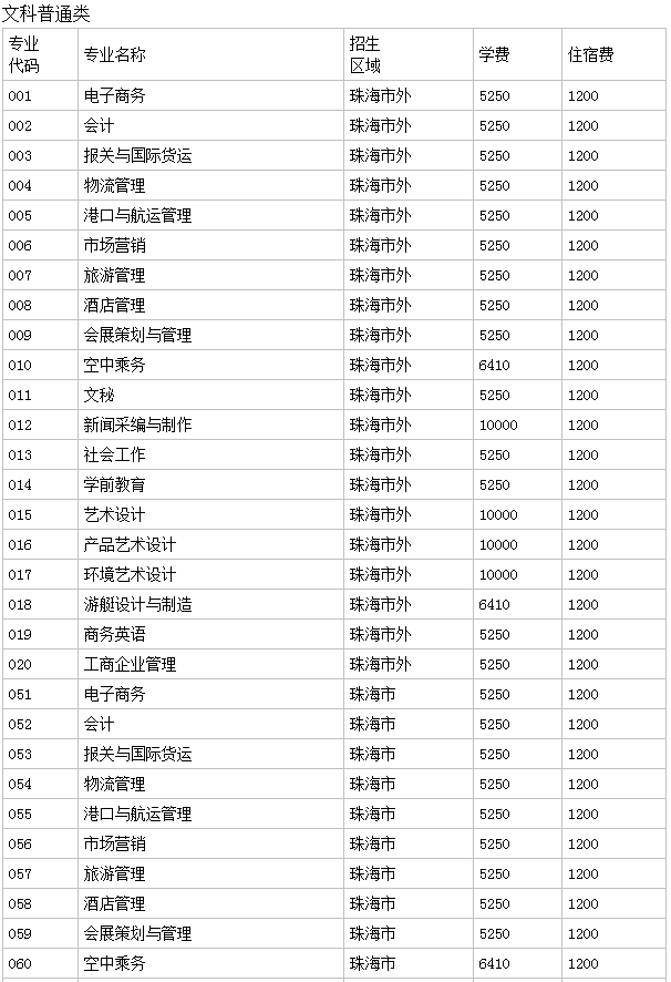 珠海城市職業(yè)技術(shù)學院怎么樣分數(shù)線多少?宿舍環(huán)境如何學費多高?