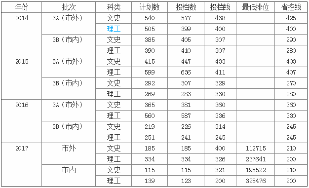 珠海城市職業(yè)技術(shù)學院怎么樣分數(shù)線多少?宿舍環(huán)境如何學費多高?