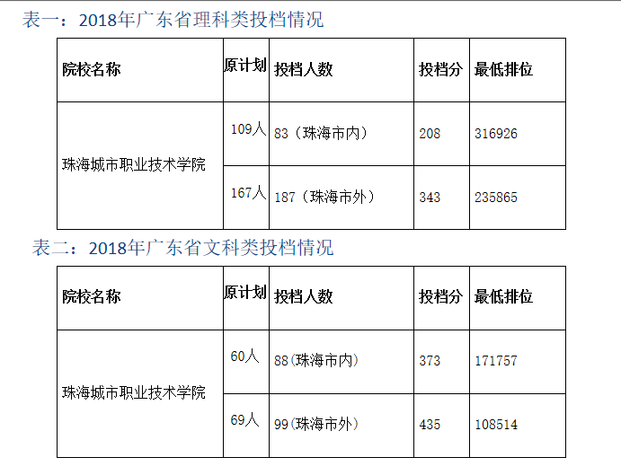 珠海城市職業(yè)技術(shù)學院怎么樣分數(shù)線多少?宿舍環(huán)境如何學費多高?