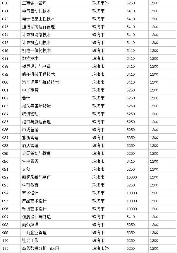 珠海城市職業(yè)技術(shù)學院怎么樣分數(shù)線多少?宿舍環(huán)境如何學費多高?