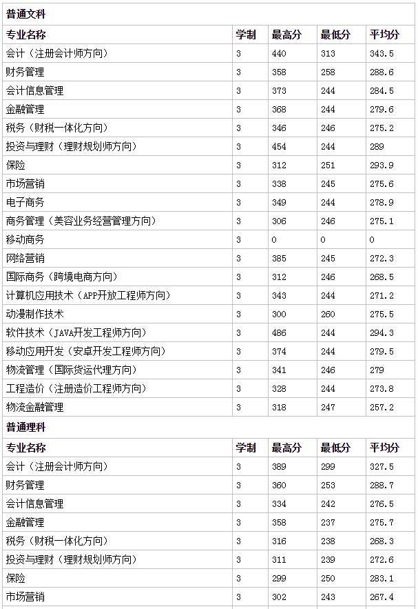 鄭州財(cái)稅金融職業(yè)學(xué)院地址在哪郵編和代碼多少?2023分?jǐn)?shù)線有多高