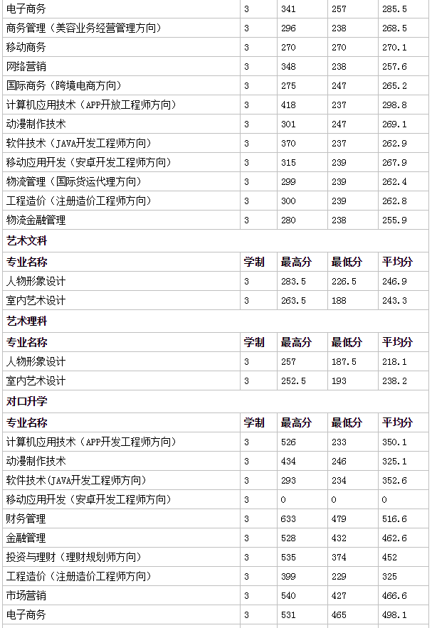鄭州財(cái)稅金融職業(yè)學(xué)院地址在哪郵編和代碼多少?2023分?jǐn)?shù)線有多高