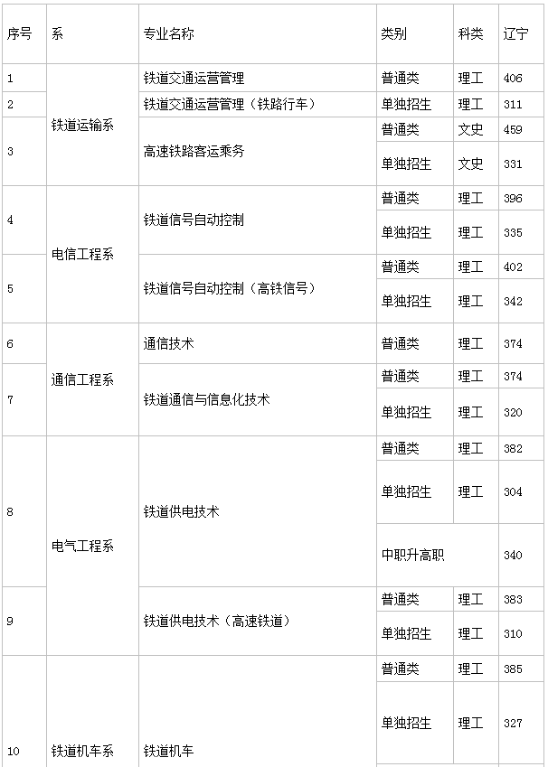遼寧鐵道職業技術學院就業情況如何?單招2023分數線是多少?