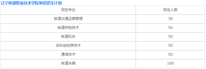 遼寧鐵道職業技術學院就業情況如何?單招2023分數線是多少?