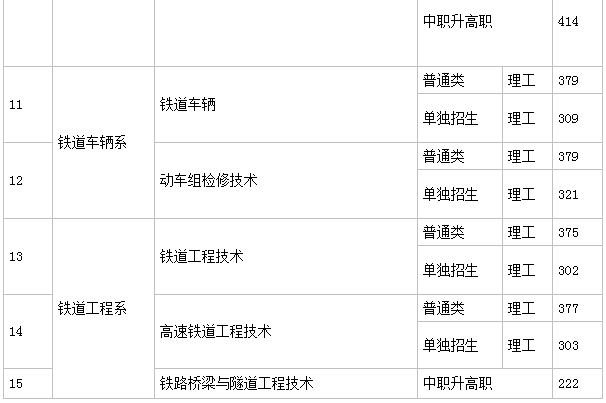 遼寧鐵道職業技術學院就業情況如何?單招2023分數線是多少?