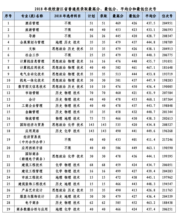 義烏工商職業技術學院地址在哪分數線多少?規模有多大寢室如何?