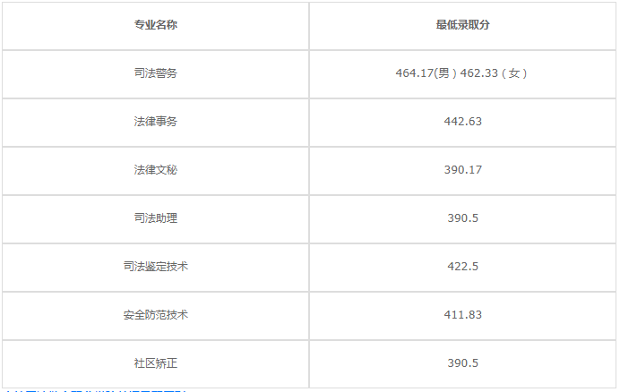 吉林司法警官職業學院2023分數線多少?入警率怎么樣畢業方向哪些