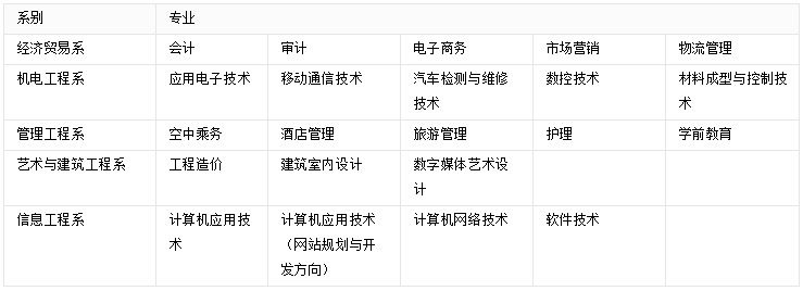 石家莊科技工程職業學院地址在哪怎么樣?專業哪些單招分數線多少