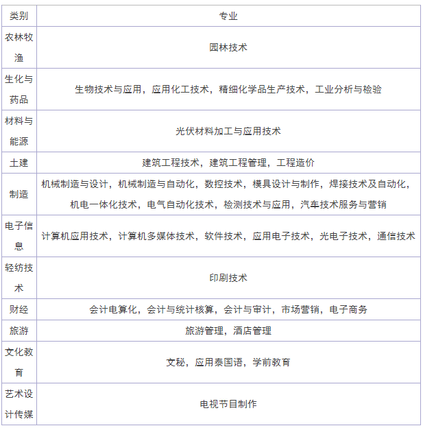 云南國防工業職業技術學院專業有哪些?單招錄取分數線和學費多少