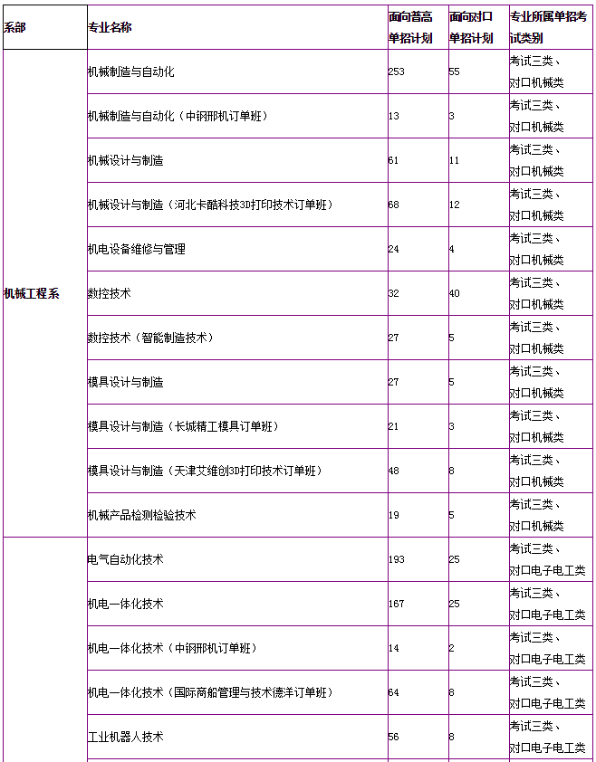 河北機(jī)電職業(yè)技術(shù)學(xué)院地址在哪怎么樣?專業(yè)有哪些單招分?jǐn)?shù)線多少
