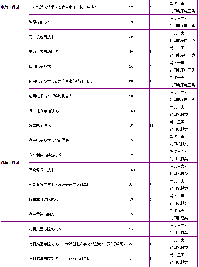 河北機(jī)電職業(yè)技術(shù)學(xué)院地址在哪怎么樣?專業(yè)有哪些單招分?jǐn)?shù)線多少