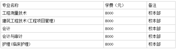 貴州工商職業學院地址在哪有什么專業?每年學費和獎助學金是多少