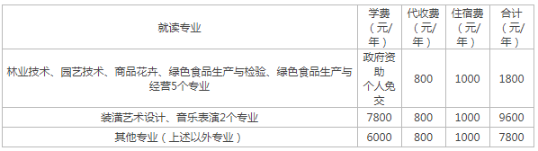 麗水職業技術學院分數線多少規模怎么樣?寢室環境如何學費要多少