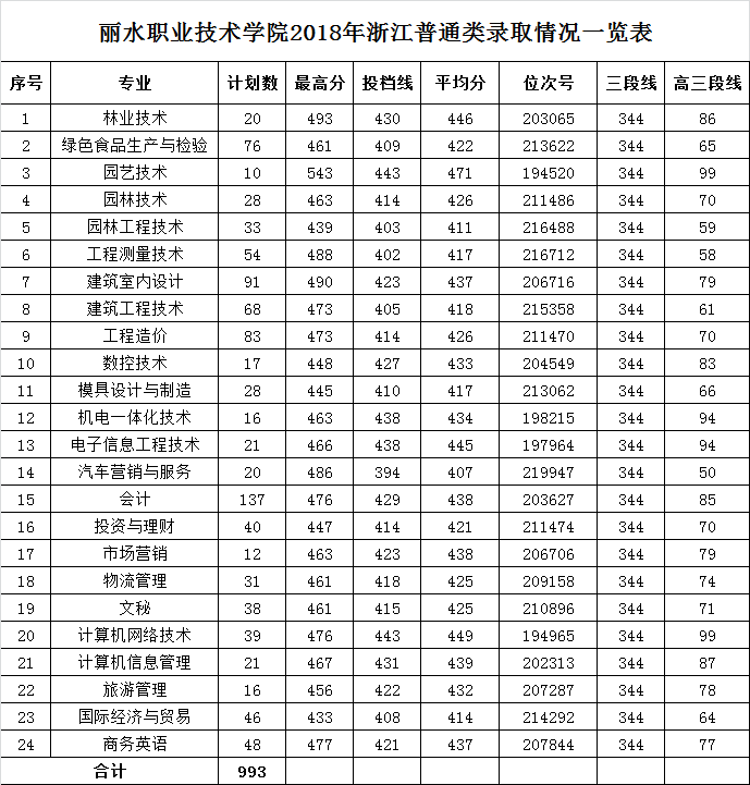 麗水職業技術學院分數線多少規模怎么樣?寢室環境如何學費要多少