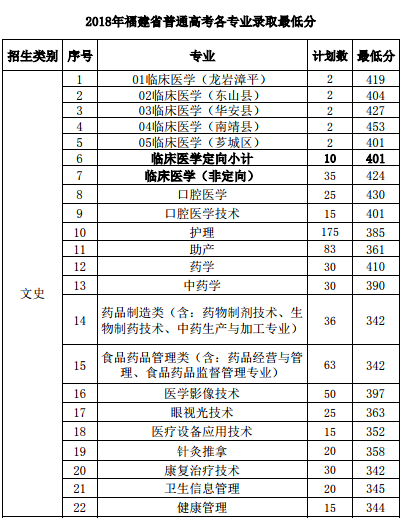 漳州衛(wèi)生職業(yè)學院2023分數(shù)線公布 學院地址宿舍環(huán)境學費標準如何