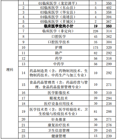 漳州衛(wèi)生職業(yè)學院2023分數(shù)線公布 學院地址宿舍環(huán)境學費標準如何