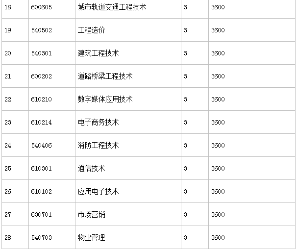 鄭州工業安全職業學院地址在哪怎么樣?食堂宿舍環境如何學費多少