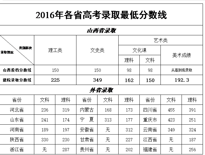 山西建筑職業技術學院2023錄取分數線公布 學院宿舍如何地址在哪