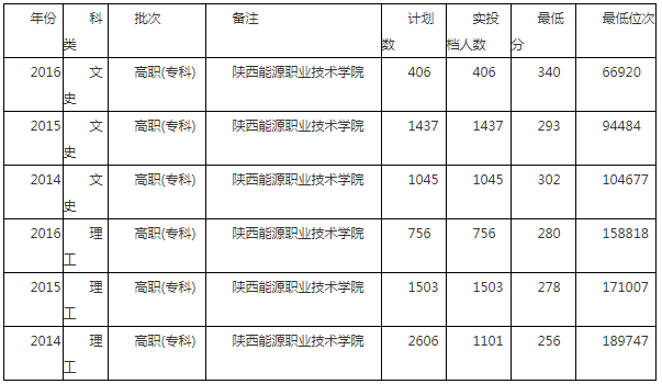陜西能源職業(yè)技術(shù)學(xué)院怎么樣地址在哪?有哪些專業(yè)分?jǐn)?shù)線是多少?
