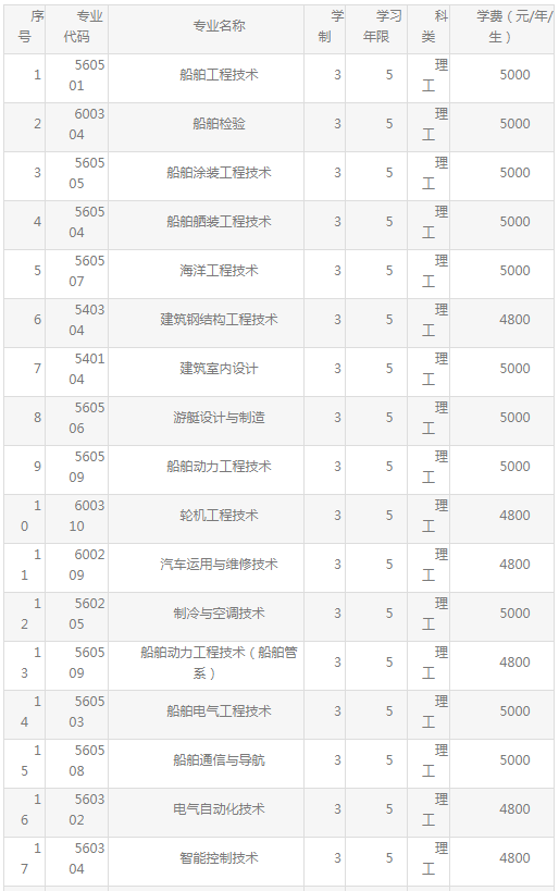 渤海船舶職業(yè)學(xué)院地址在哪怎么樣?單招專業(yè)有哪些寢室環(huán)境如何?