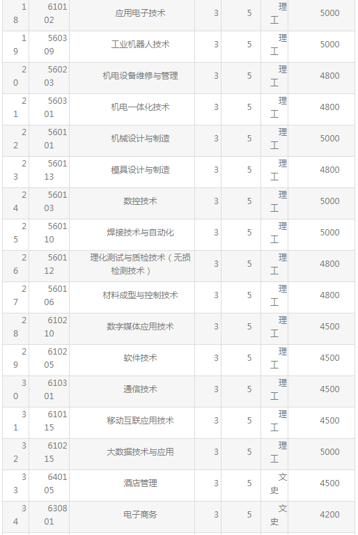 渤海船舶職業(yè)學(xué)院地址在哪怎么樣?單招專業(yè)有哪些寢室環(huán)境如何?