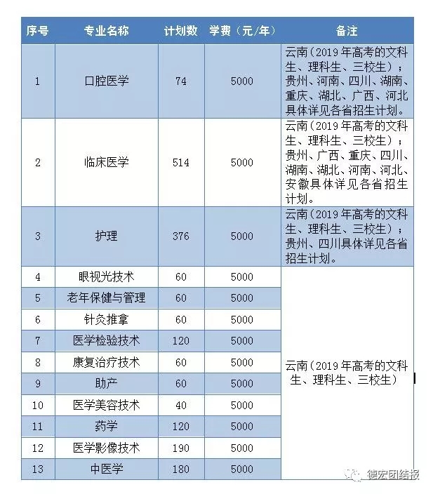 德宏職業(yè)學(xué)院是公辦還是民辦有什么專(zhuān)業(yè)?錄取分?jǐn)?shù)線及學(xué)費(fèi)多少