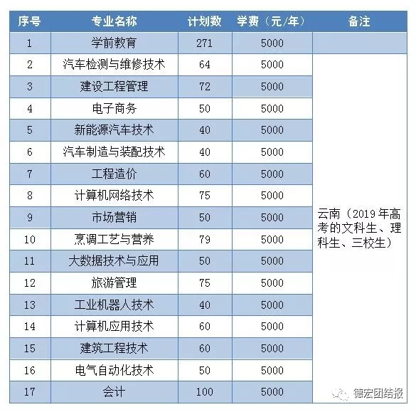 德宏職業(yè)學(xué)院是公辦還是民辦有什么專(zhuān)業(yè)?錄取分?jǐn)?shù)線及學(xué)費(fèi)多少