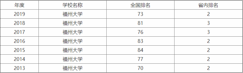福州大學省內排名多少能進?它在省外認可度怎么樣排名多少