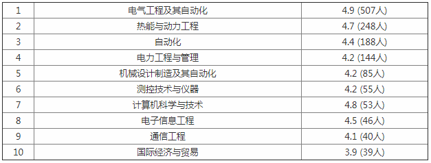 上海電力大學有哪些專業