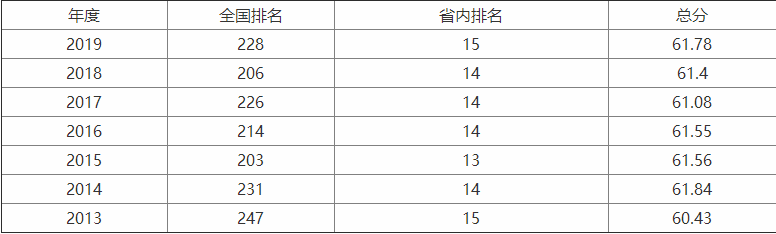 上海海洋大學(xué)就業(yè)率高嗎?全國(guó)排名第幾都有什么專業(yè)