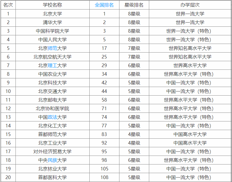 北京的大學(xué)排名一覽表,除了清華北大還有哪些值得推薦的名校