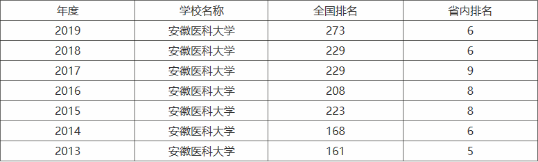 安徽醫(yī)科大學怎么樣全國排名多少?學校都有哪些特色專業(yè)