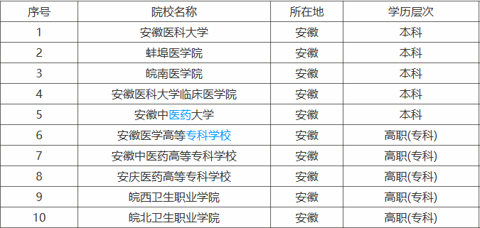 安徽有哪些醫(yī)學(xué)院?2023安徽所有醫(yī)學(xué)類大學(xué)排名最新消息