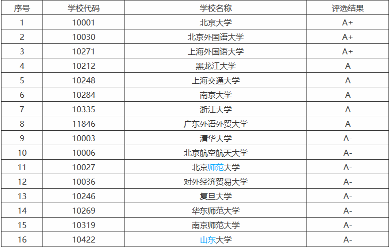 有哪些英語專業較好的大學,想學好英語不妨考慮一下這些大學