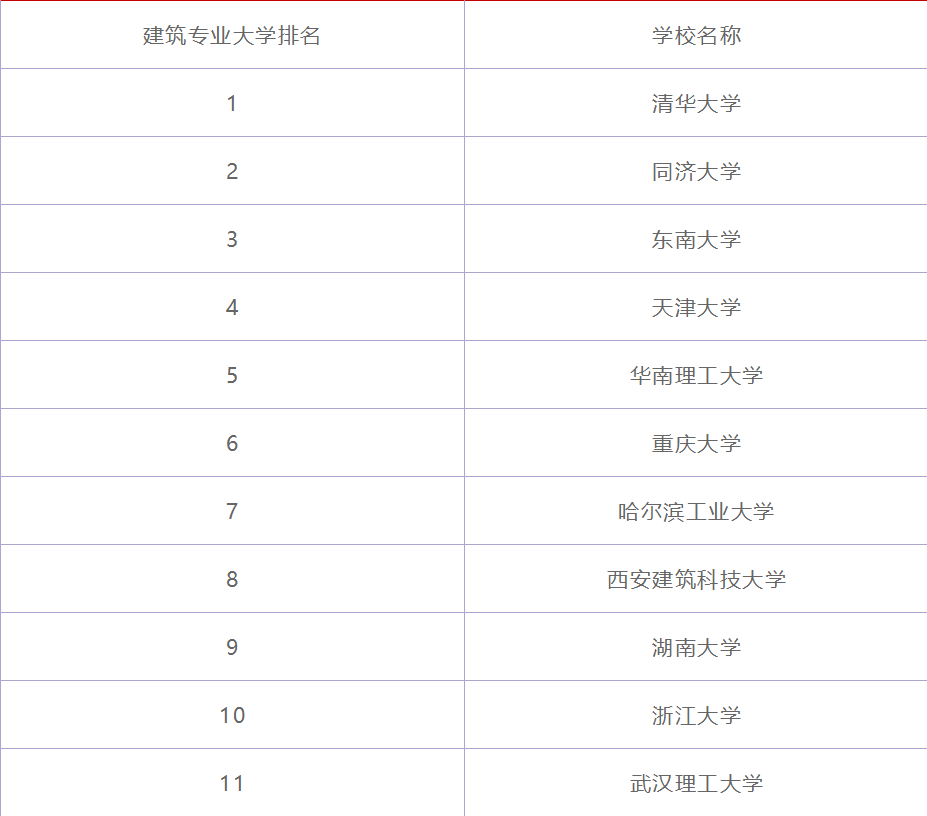 建筑設計專業(yè)什么學校好?就業(yè)前景怎么樣?