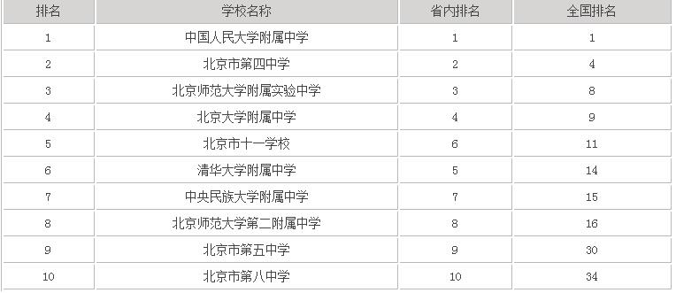 北京重點高中排名榜,北京市最好的高中有哪些?
