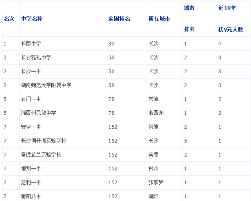湖南省重點(diǎn)高中排名 湖南2023最新開學(xué)時(shí)間