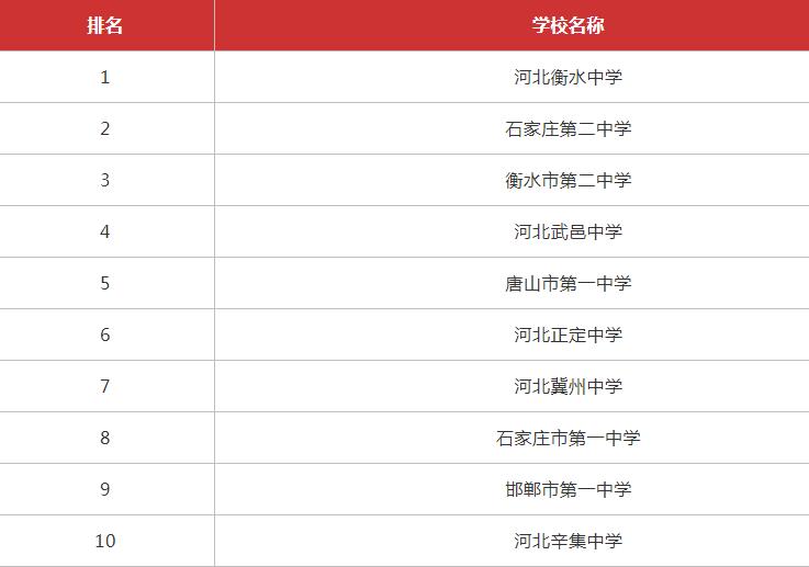 2023河北省重點高中排名,河北省最好高中有哪些?