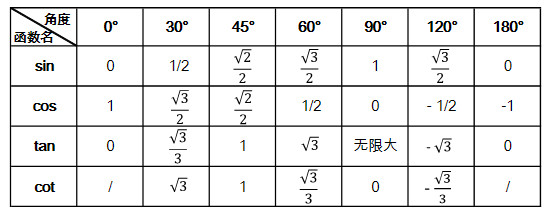 特殊角的三角函數值,完整初中三角函數值表