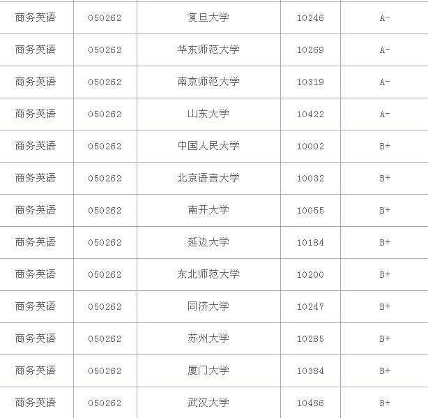 商務英語專業大學排名?商務英語專業就業前景和就業方向