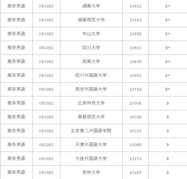商務英語專業大學排名?商務英語專業就業前景和就業方向