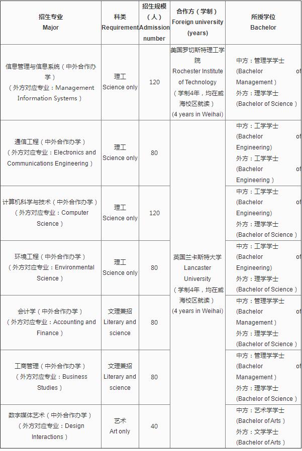 北京交通大學(xué)威海校區(qū)分?jǐn)?shù)線2023,北交大威海校區(qū)學(xué)費(fèi)多少