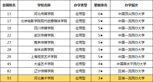 河北美術(shù)學(xué)院全國(guó)排名第幾,河北美術(shù)學(xué)院學(xué)費(fèi)一年多少錢